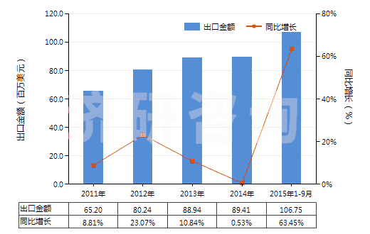 2011-2015年9月中國(guó)打樁機(jī)及拔樁機(jī)(HS84301000)出口總額及增速統(tǒng)計(jì)